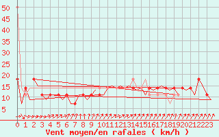 Courbe de la force du vent pour Lechfeld