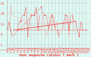 Courbe de la force du vent pour Mineral