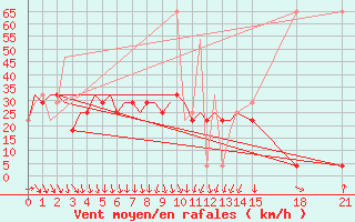Courbe de la force du vent pour Petropavlosk South