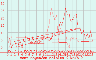 Courbe de la force du vent pour Pamplona (Esp)