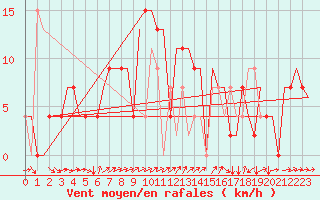 Courbe de la force du vent pour Burgas