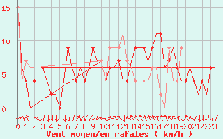 Courbe de la force du vent pour Leon / Virgen Del Camino