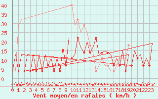 Courbe de la force du vent pour Suceava / Salcea