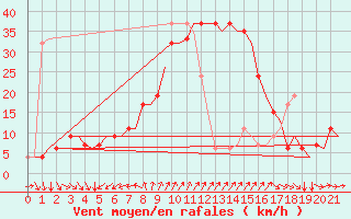 Courbe de la force du vent pour Larnaca Airport