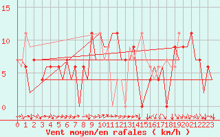 Courbe de la force du vent pour Varna