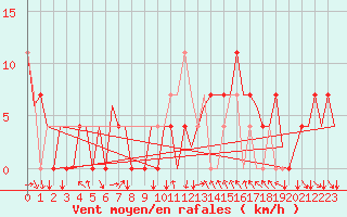Courbe de la force du vent pour Hemavan