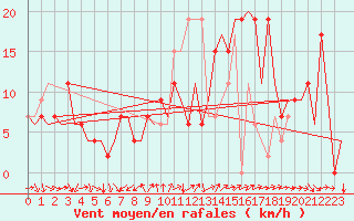 Courbe de la force du vent pour Leon / Virgen Del Camino