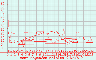 Courbe de la force du vent pour Paphos Airport