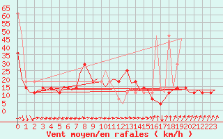 Courbe de la force du vent pour Fassberg