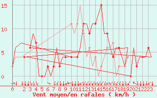 Courbe de la force du vent pour Alghero