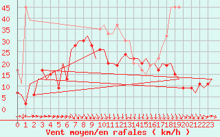 Courbe de la force du vent pour Aberdeen (UK)