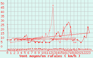 Courbe de la force du vent pour Molde / Aro