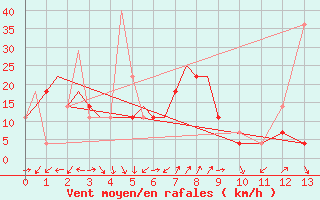 Courbe de la force du vent pour Magadan