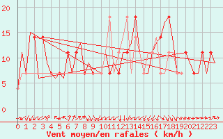 Courbe de la force du vent pour Noervenich