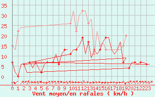 Courbe de la force du vent pour Benson