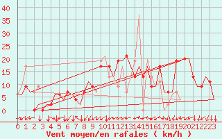 Courbe de la force du vent pour Vigo / Peinador