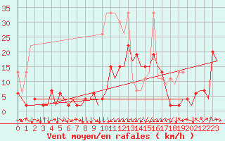 Courbe de la force du vent pour Zurich-Kloten