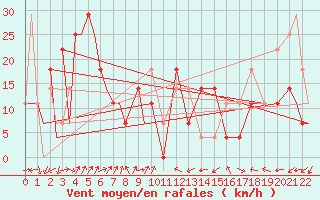 Courbe de la force du vent pour Magadan