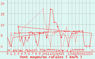 Courbe de la force du vent pour Gerona (Esp)