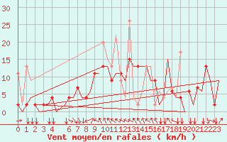 Courbe de la force du vent pour Ioannina Airport