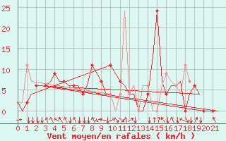 Courbe de la force du vent pour Kuching