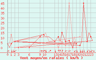 Courbe de la force du vent pour Bangui