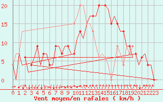 Courbe de la force du vent pour Gerona (Esp)