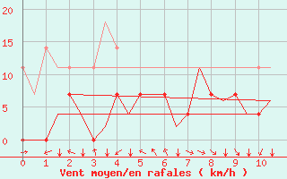 Courbe de la force du vent pour Srmellk International Airport