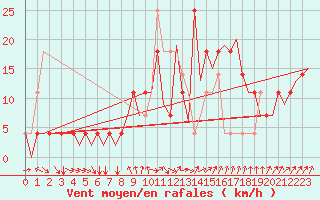 Courbe de la force du vent pour Fritzlar