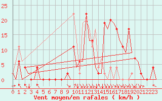 Courbe de la force du vent pour Pamplona (Esp)