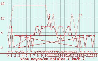 Courbe de la force du vent pour Cerklje Airport