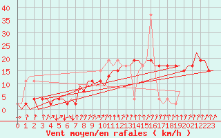 Courbe de la force du vent pour London / Heathrow (UK)