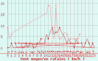 Courbe de la force du vent pour Locarno-Magadino