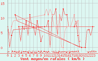 Courbe de la force du vent pour Alicante / El Altet