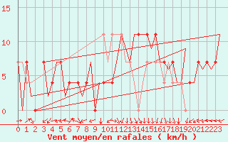 Courbe de la force du vent pour Nordholz