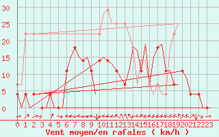 Courbe de la force du vent pour Bardufoss