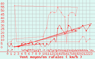 Courbe de la force du vent pour Sandane / Anda