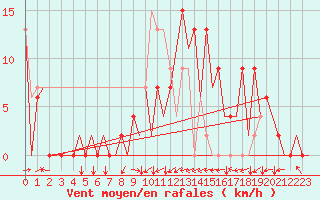 Courbe de la force du vent pour Santander / Parayas