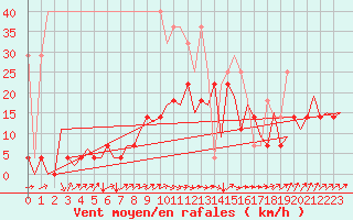 Courbe de la force du vent pour Hamburg-Fuhlsbuettel