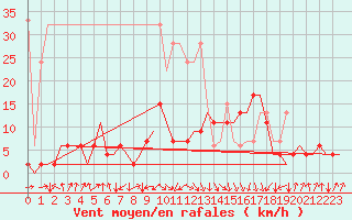 Courbe de la force du vent pour Samedam-Flugplatz