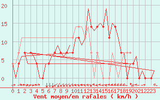 Courbe de la force du vent pour Skelleftea Airport