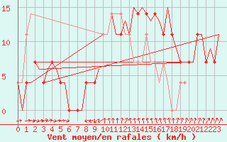 Courbe de la force du vent pour Skelleftea Airport