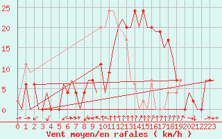 Courbe de la force du vent pour Gerona (Esp)