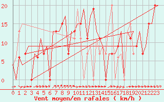 Courbe de la force du vent pour Burgas
