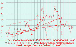 Courbe de la force du vent pour Valencia / Aeropuerto