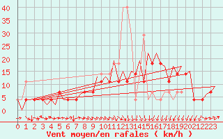 Courbe de la force du vent pour Wroclaw Ii