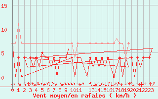 Courbe de la force du vent pour Cerklje Airport