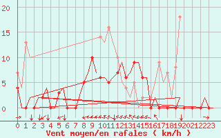 Courbe de la force du vent pour Vilhelmina