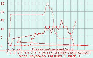 Courbe de la force du vent pour Vilhelmina