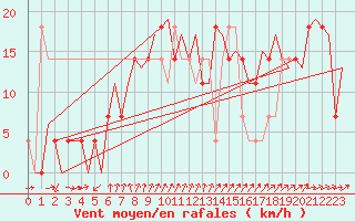 Courbe de la force du vent pour Kiruna Airport